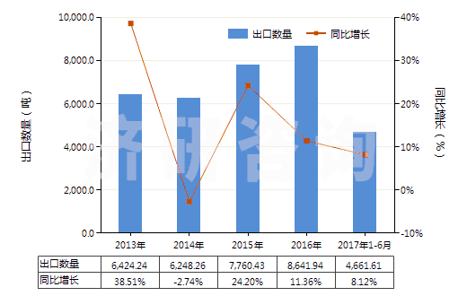 2013-2017年6月中國(guó)硬脂酸(HS38231100)出口量及增速統(tǒng)計(jì)